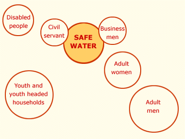Safe Circle Chart
